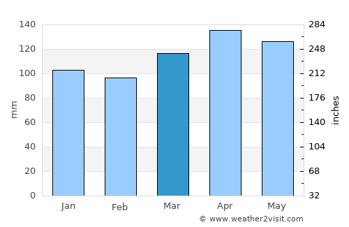 Cerknica average rain in March