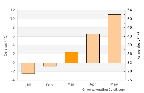 Cerknica average temperature in March