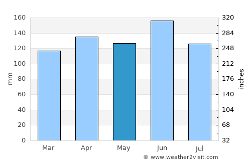 Cerknica average rain in May
