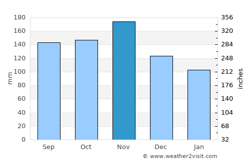 Cerknica average rain in November