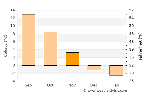 Cerknica average temperature in November