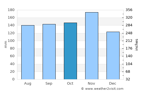 Cerknica average rain in October