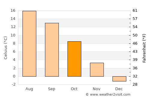 Cerknica average temperature in October