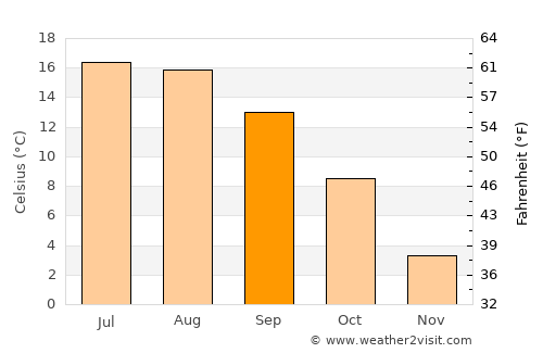 Cerknica average temperature in September