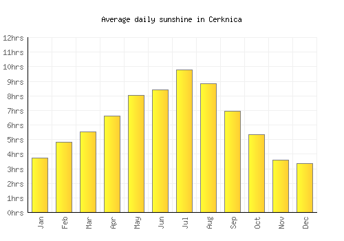Cerknica average daily sunshine chart