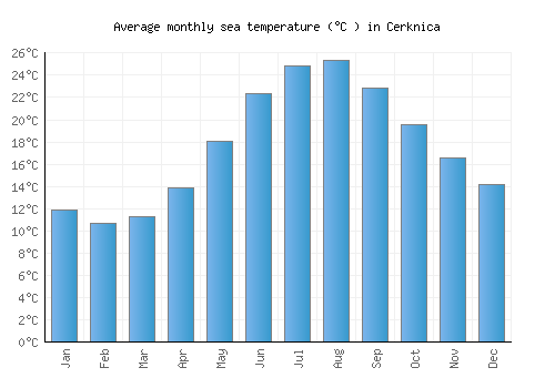 Cerknica average sea temperature chart (Celsius)