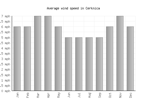 Cerknica average winspeed by month (mph)