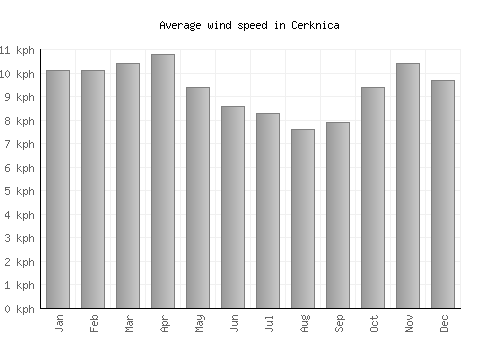 Cerknica average winspeed by month (km/h)