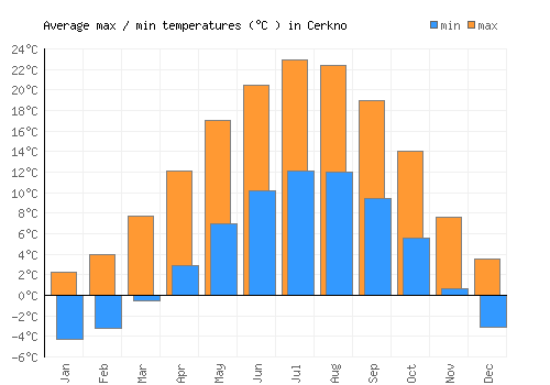 Cerkno average minimum / maximum temperatures (Celsius)