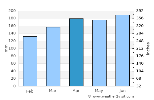 Cerkno average rain in April
