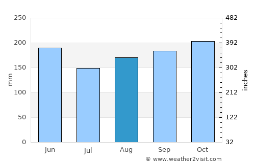 Cerkno average rain in August