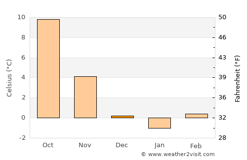 Cerkno average temperature in December
