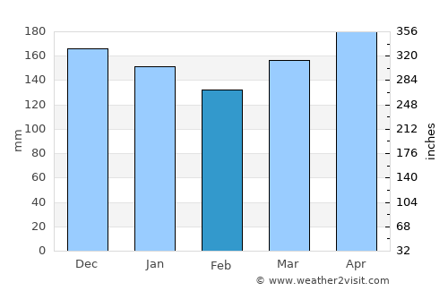 Cerkno average rain in February