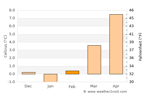 Cerkno average temperature in February