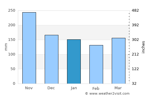 Cerkno average rain in January