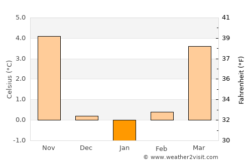 Cerkno average temperature in January