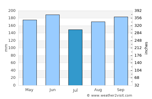 Cerkno average rain in July