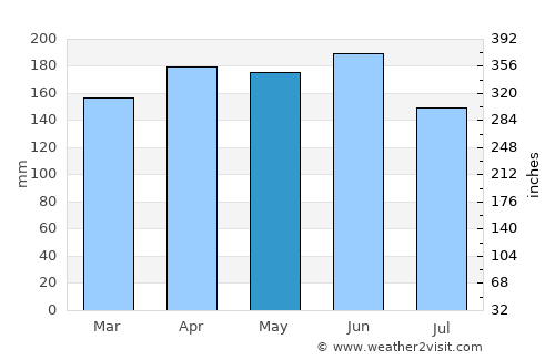 Cerkno average rain in May