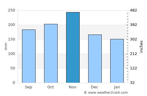 Cerkno average rain in November