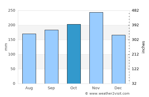Cerkno average rain in October