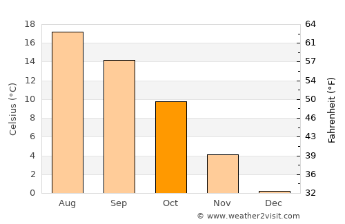 Cerkno average temperature in October