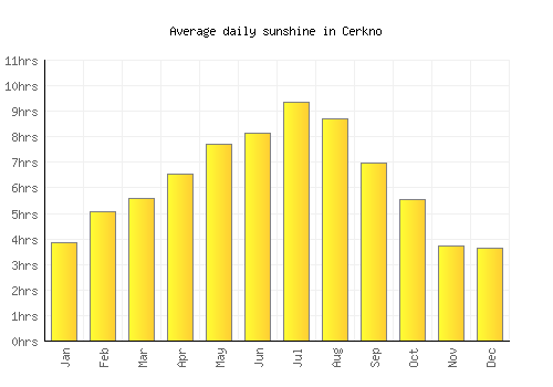 Cerkno average daily sunshine chart