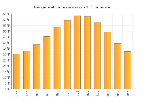 Cerkno average temperature chart (Fahrenheit)