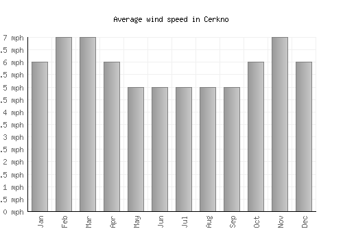 Cerkno average winspeed by month (mph)