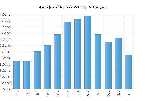 Cerkvenjak monthly rainfall chart (inches)