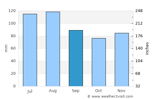 Cerkvenjak average rain in September