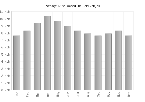 Cerkvenjak average winspeed by month (km/h)
