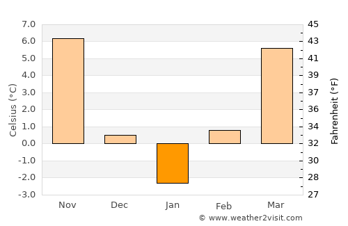 Cermei average temperature in January