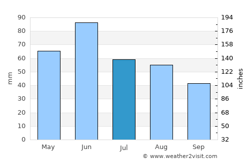 Cermei average rain in July