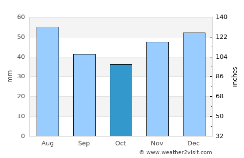 Cermei average rain in October