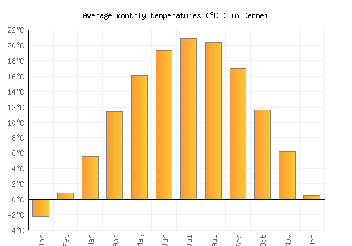 Cermei average temperature chart (Celsius)