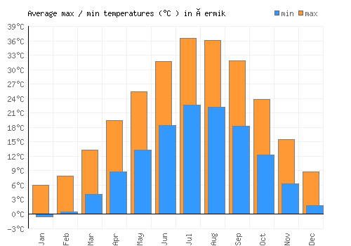 Çermik average minimum / maximum temperatures (Celsius)