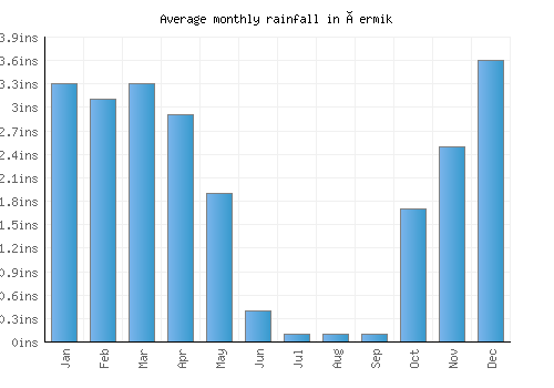 Çermik monthly rainfall chart (inches)