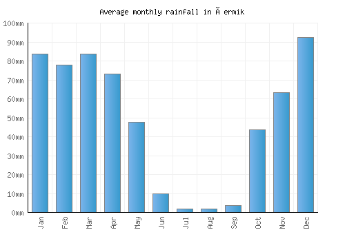 Çermik monthly rainfall chart (mm)
