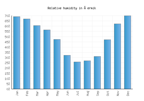 Çermik relative humidity averages