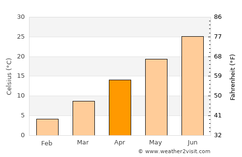 Çermik average temperature in April