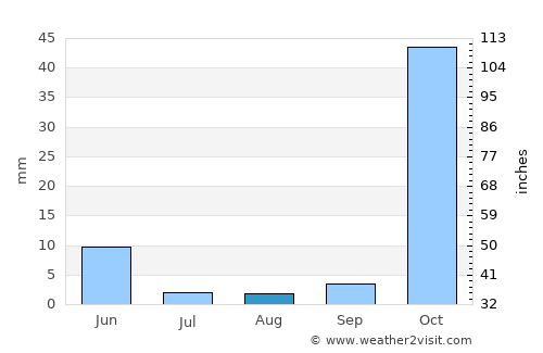 Çermik average rain in August