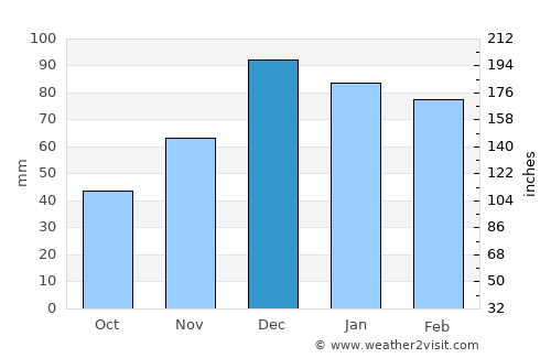 Çermik average rain in December