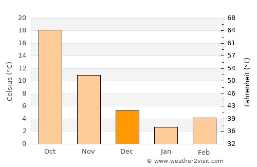 Çermik average temperature in December