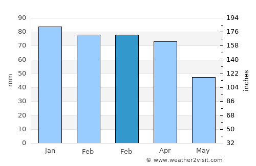 Çermik average rain in February