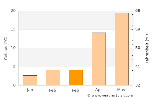Çermik average temperature in February