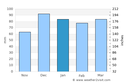 Çermik average rain in January