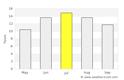 Çermik average rain in July