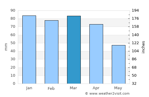 Çermik average rain in March