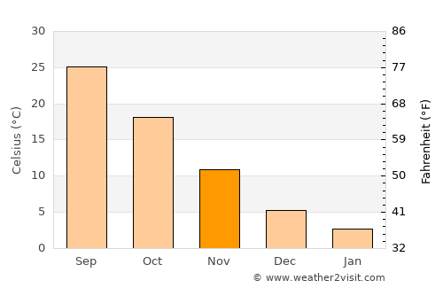 Çermik average temperature in November