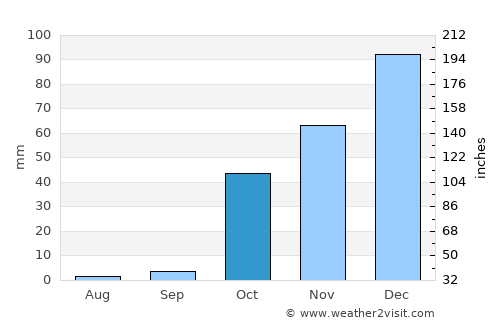 Çermik average rain in October